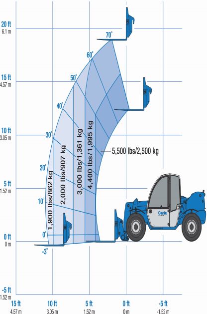 Telehandlers GTH5519